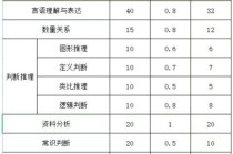 常识多少分一题 - 行测一般人裸考能考多少分