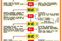 古代科举制度常识 - 古代科举制度常识总结