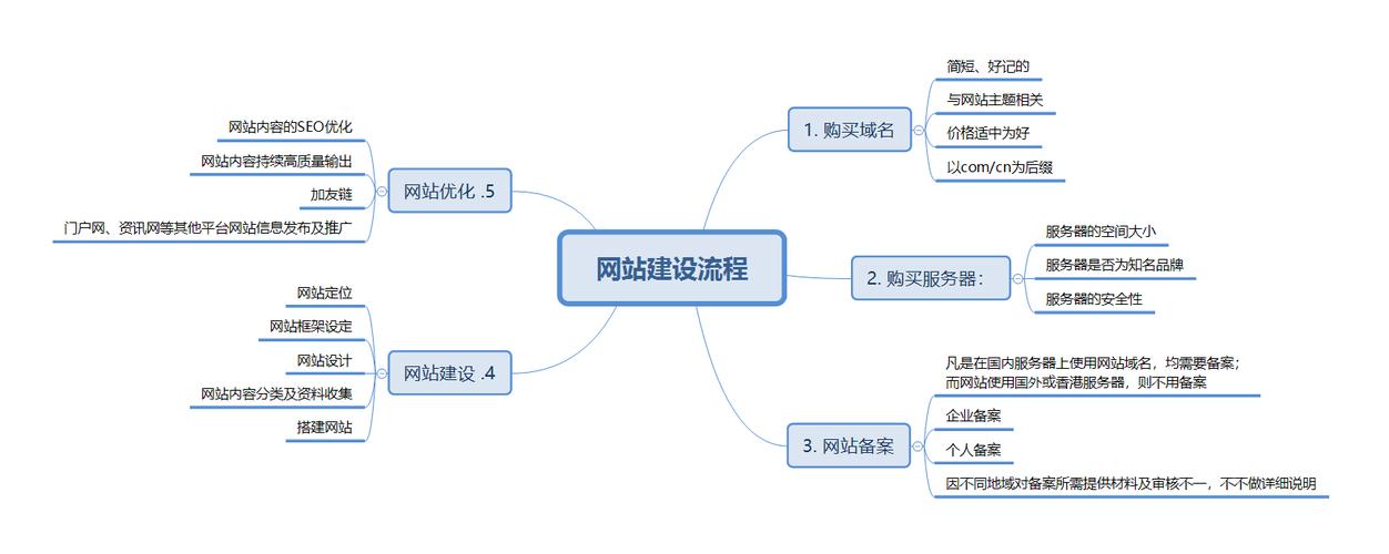 网站建设常识（网站建设的）  第2张