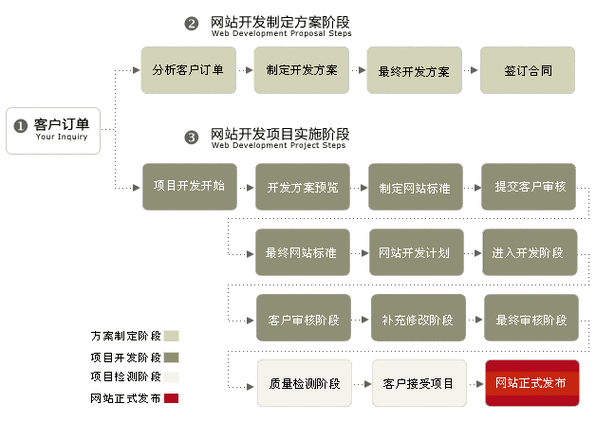 网站建设常识（网站建设的）  第6张