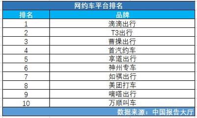 长途出行网约车排名榜，长途网约车平台有哪些  第5张