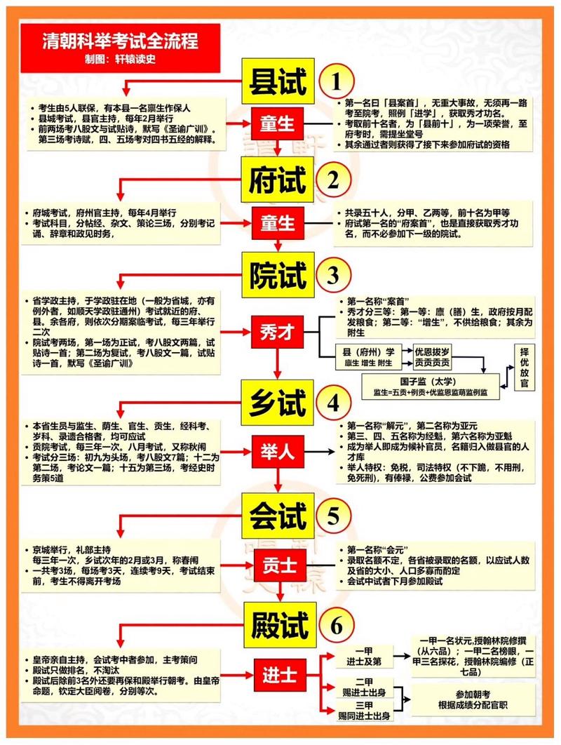 古代科举制度常识 - 古代科举制度常识总结  第1张