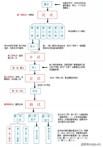 古代科举制度常识 - 古代科举制度常识总结  第8张