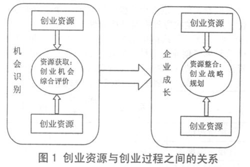 创业融资常识，创业融资的基本流程  第3张