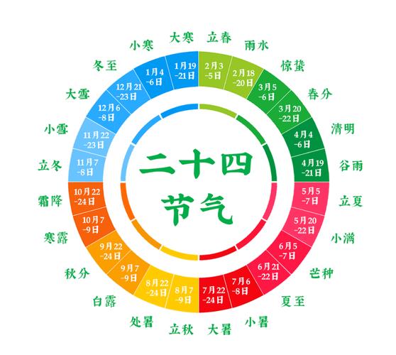 24节气小常识，24节气的知识和秘密  第5张