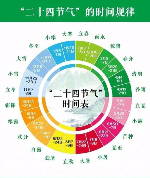 24节气小常识，24节气的知识和秘密  第7张