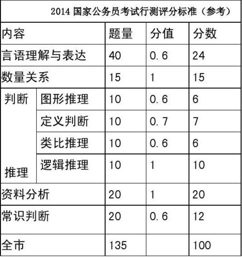 公考行测常识 - 公考行测常识怎么提高  第4张