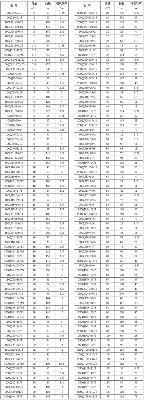 潜水泵的选型常识，潜水泵选型表  第6张