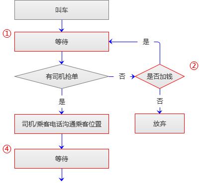 怎么在家打车出行，如何打车出行  第1张