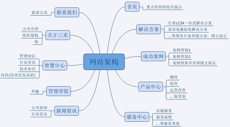 网站设计常识，网站设计基本内容  第8张