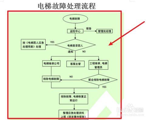 电梯维修常识（电梯维修实操问答）  第2张