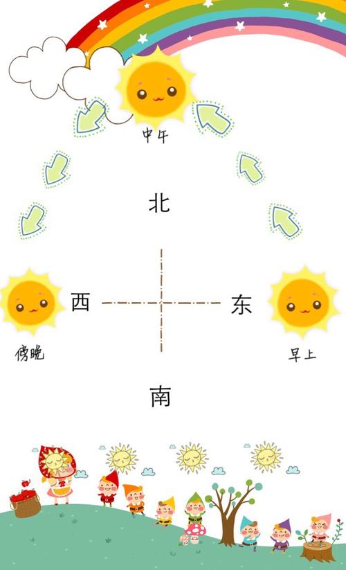 生活中辨别方向的常识，生活中辨别方向的常识作文  第4张