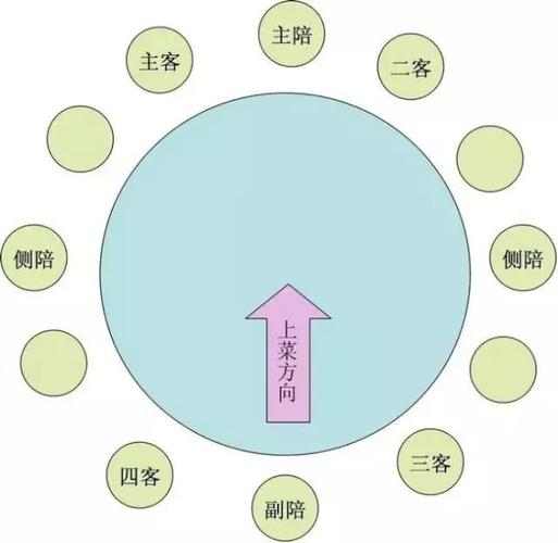 吃饭坐位礼仪常识 - 吃饭座位礼仪常识  第6张