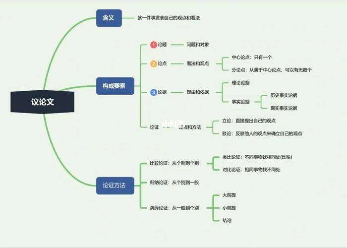 议论文的常识 - 议论文常识PPT  第2张