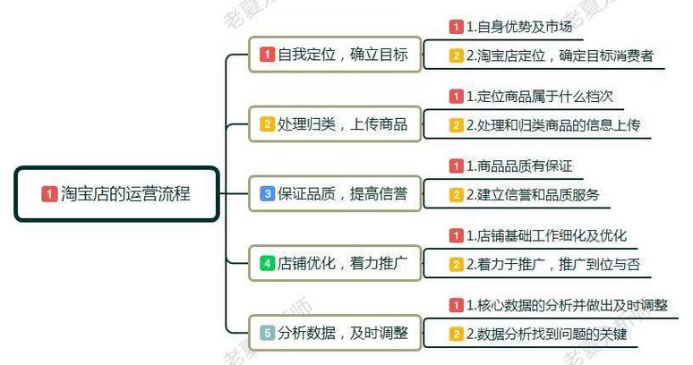 淘宝运营常识（淘宝运营常识有哪些）  第1张