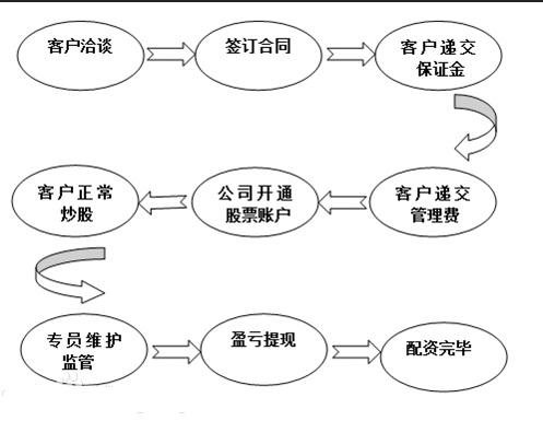 股票配资基本常识（股票配资操作流程）  第1张