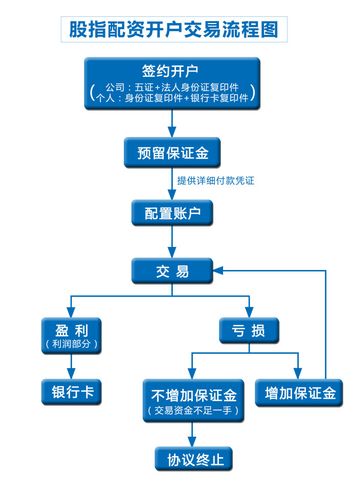 股票配资基本常识（股票配资操作流程）  第2张