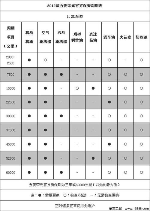 五菱荣光保养主要保养常识（五菱荣光保养主要保养常识有哪些）  第1张