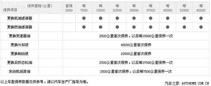 五菱荣光保养主要保养常识（五菱荣光保养主要保养常识有哪些）  第2张