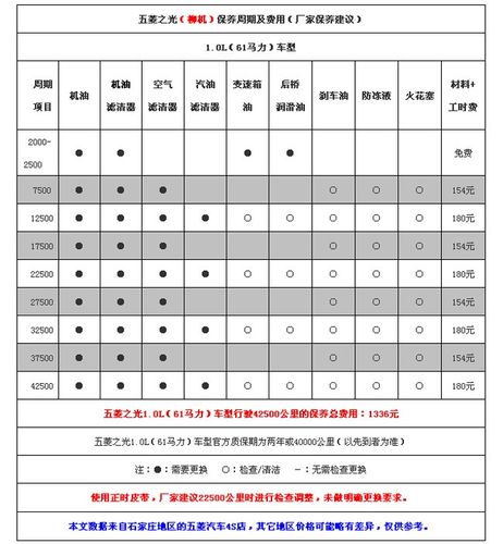 五菱荣光保养主要保养常识（五菱荣光保养主要保养常识有哪些）  第4张