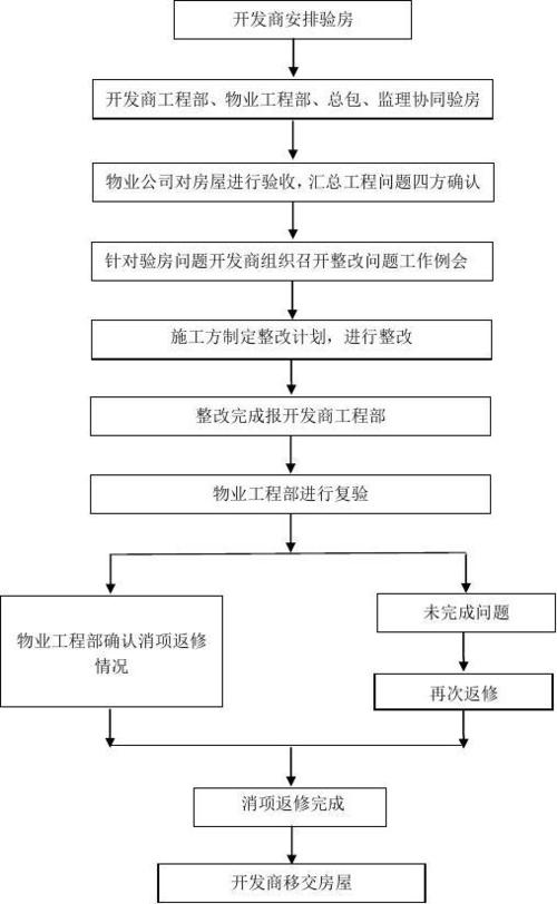 毛坯房验收经验和常识 - 毛坯房屋验收需要注意哪些事项  第4张