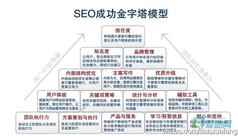 网站优化常识 - 网站优化的内容与技巧  第2张