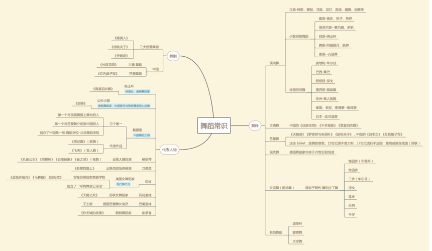 舞蹈编导常识 - 舞蹈编导常识课程描述  第4张