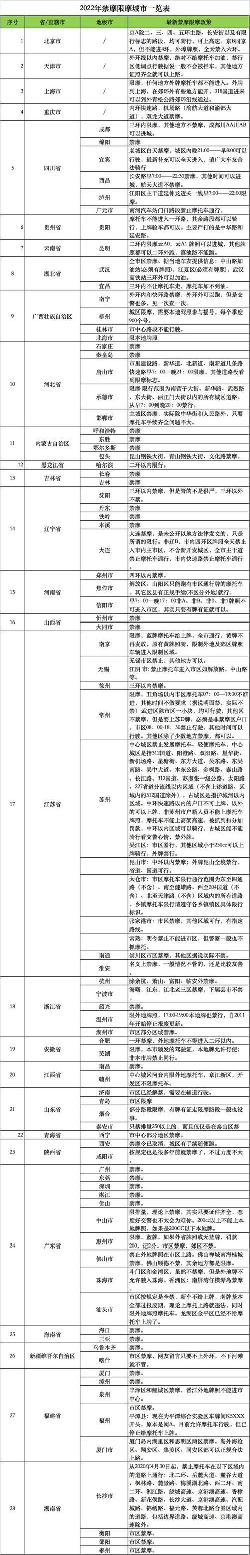 长春摩托车出行最新规定 - 长春2021摩托车禁行路线  第4张