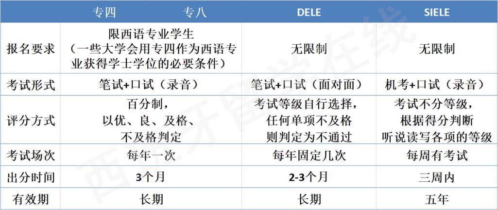 西语专八常识，西语专八相当于dele几级  第1张