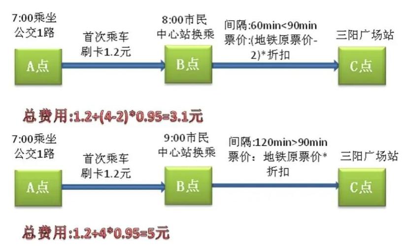 增加换乘出行成本，换乘量怎么算  第5张